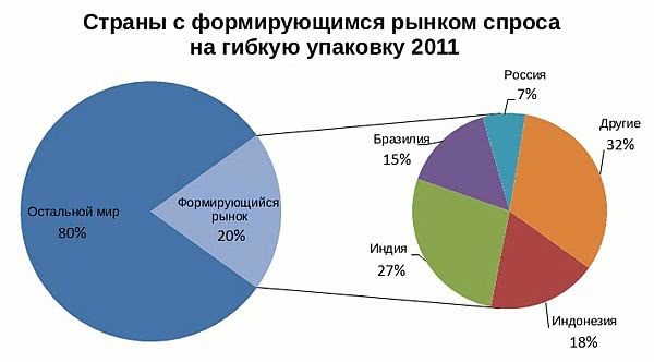 Ринки, що розвиваються, будуть домінувати в галузі упаковки